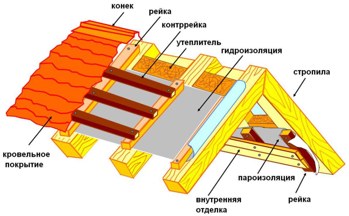 Советы по установке крыши для сруба с учетом всех особенностей деревянных  домов